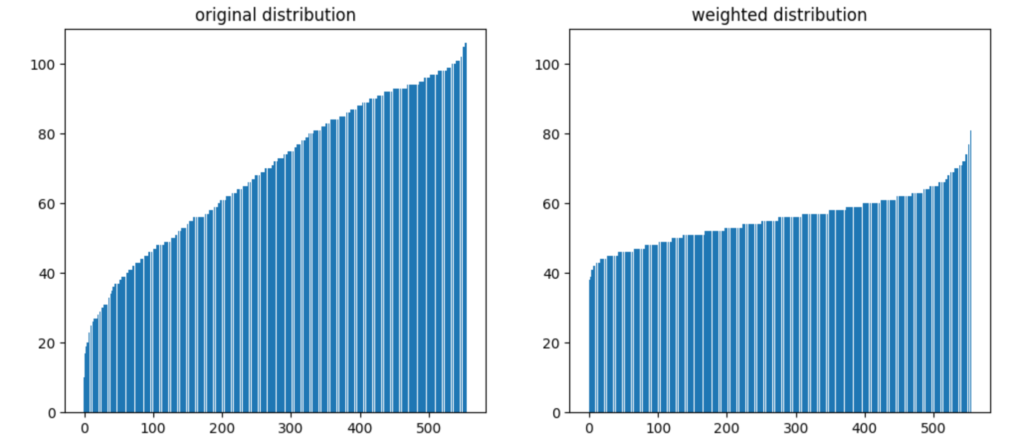 Weighted Random Sampler